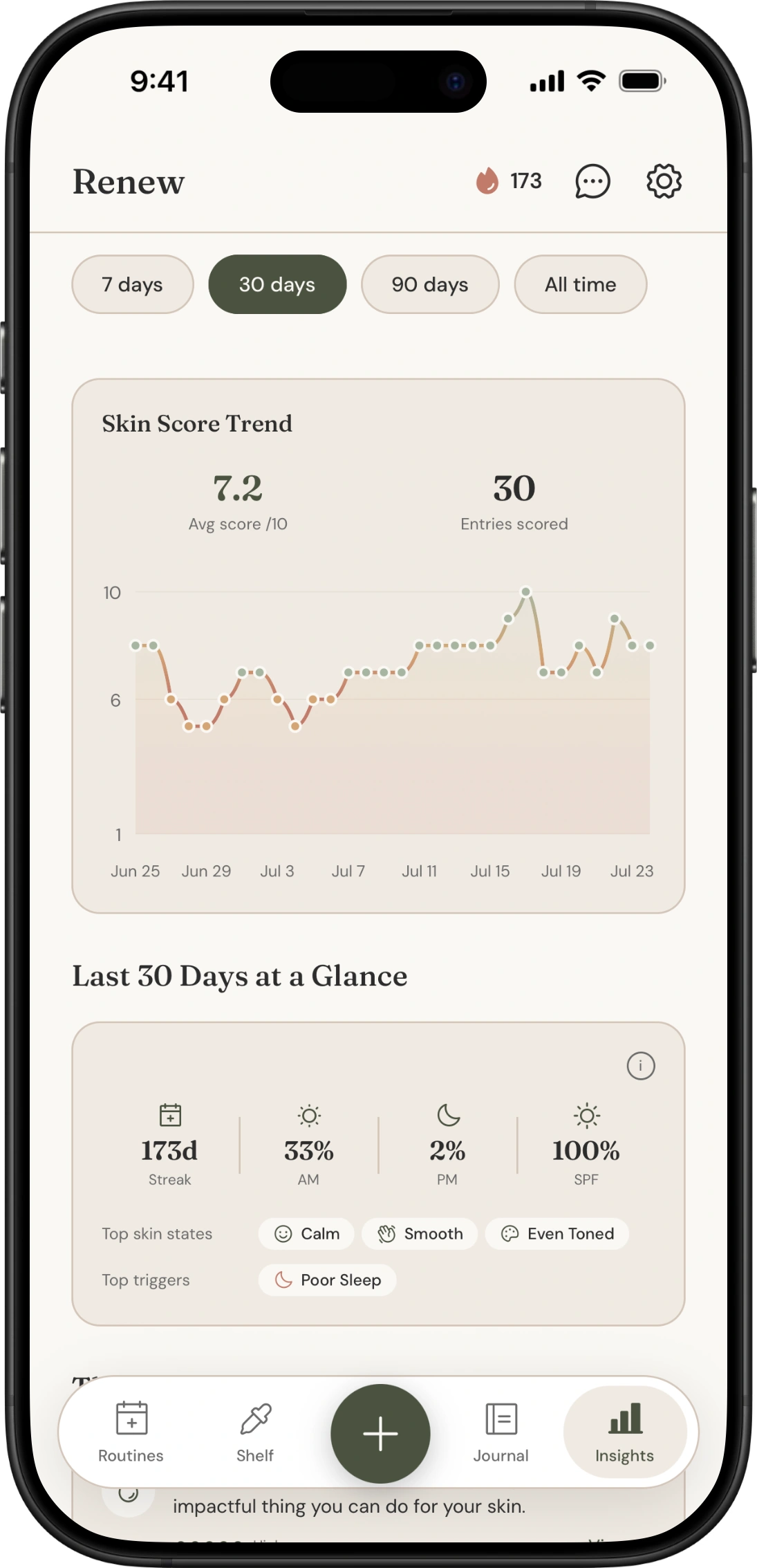 The Renew Insights screen showing a 30 day skin score trend, averaging 7.2 out of 10 across 30 scored entries, above a summary panel of streak, routine completion, top skin states and top triggers.